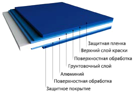Алюминиевый фасадный лист Reynolux с покрытием PVdF / Duragloss